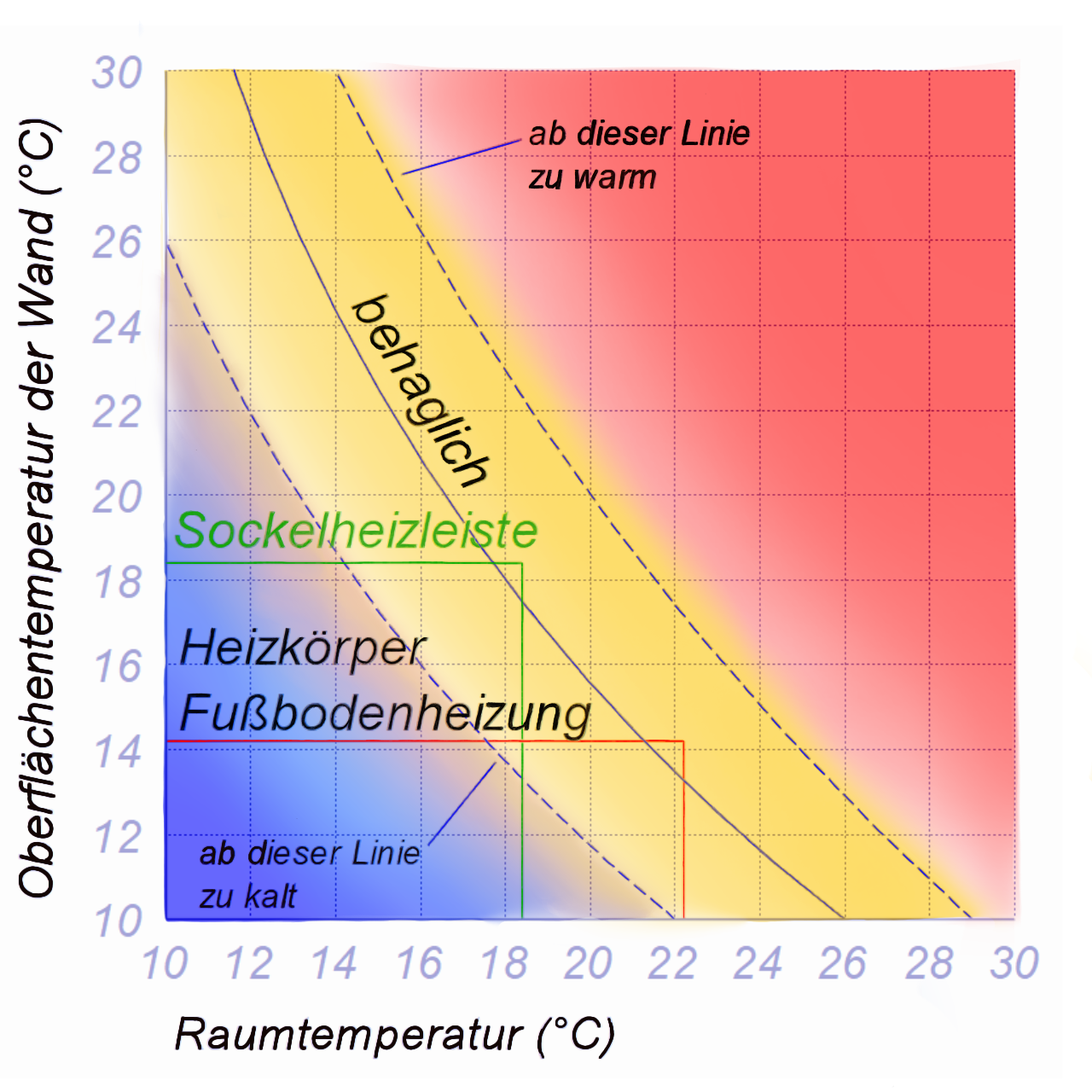 SHL-Wärmetechnik: Behaglichkeitskurve